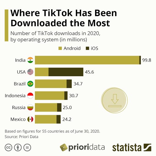 TikTok traffic