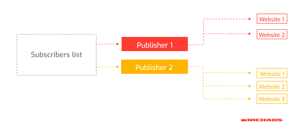 How to increase ROI