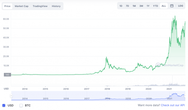 Bitcoin price real-time chart from Coinmarketcap