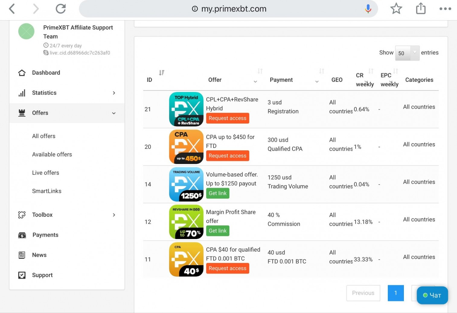 PrimeXBT Contacts Report: Statistics and Facts