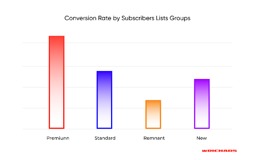 How to increase ROI