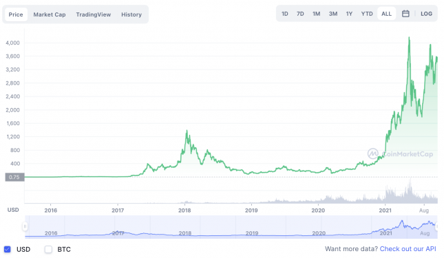 Ethereum all-time price chart from Coinmarketcap.com