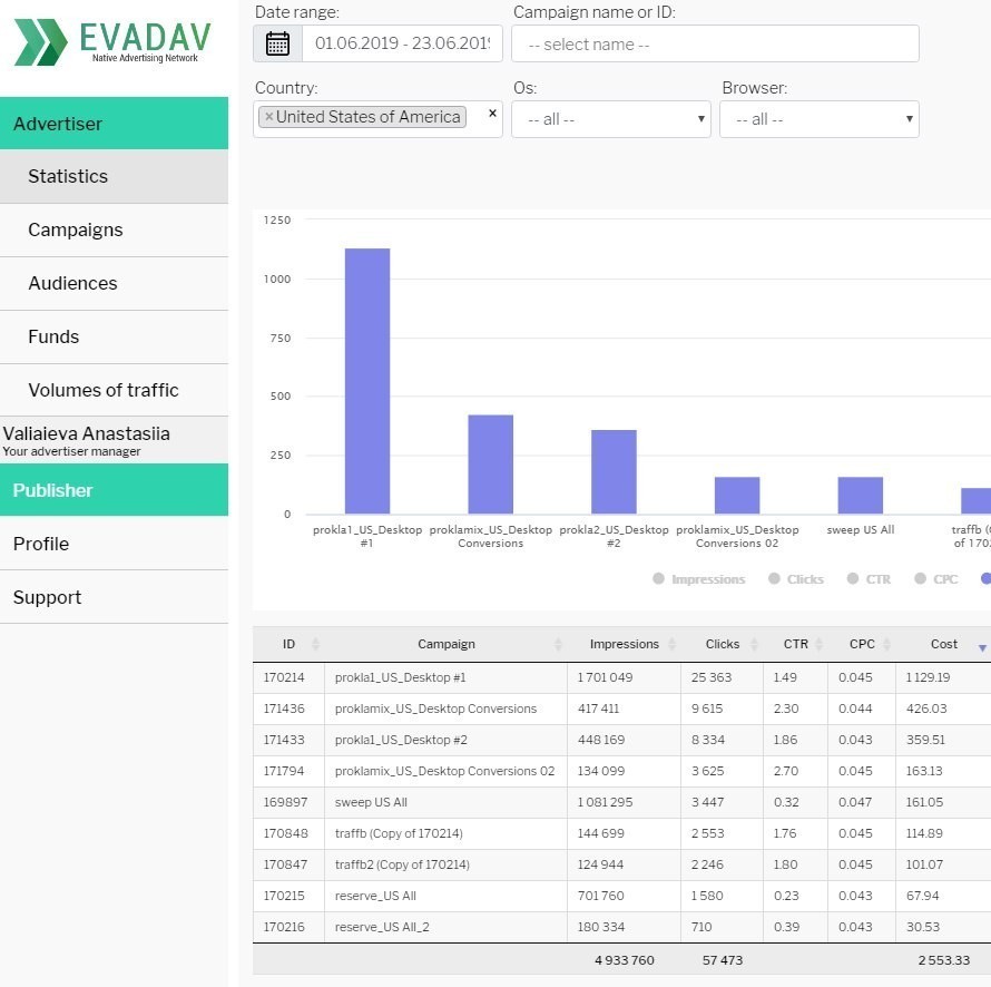 Push Traffic Case Study