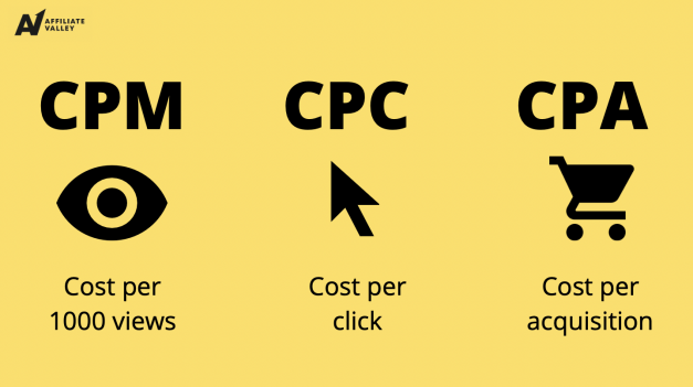 CPC, CPM, CPL, CPA: buying online advertising - Keyweo