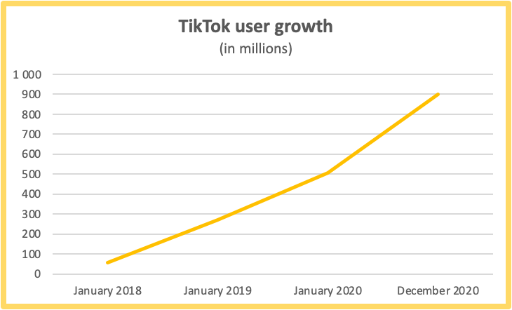 TikTok traffic