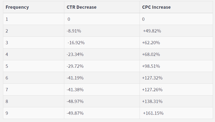 How to reduce the cost of a click on Facebook