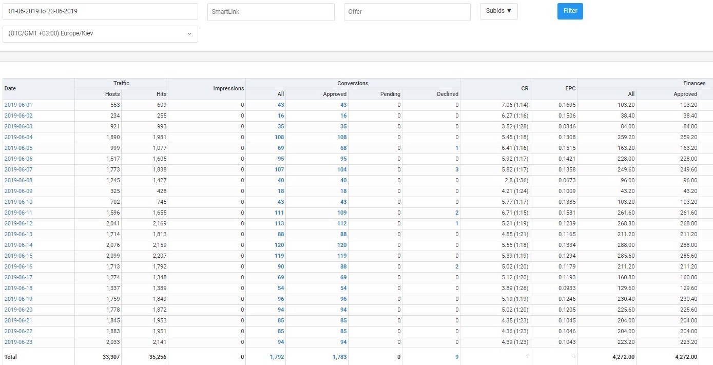 Push Traffic Case Study