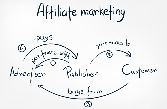 Affiliate Marketing for Travel Bloggers