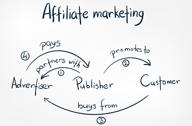 Affiliate Marketing - Travel Blogging