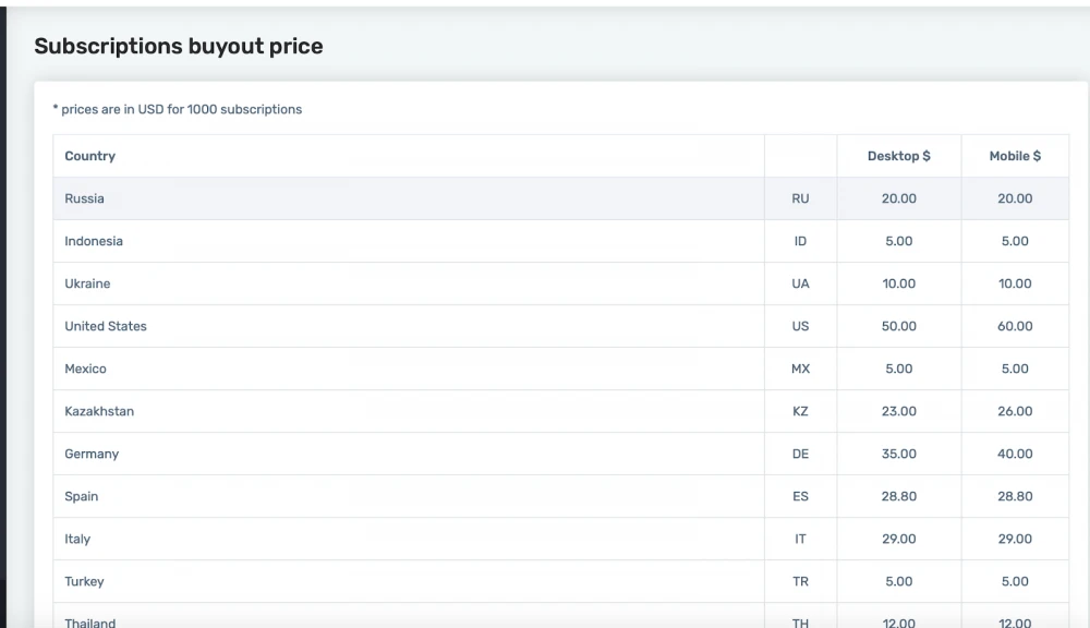 Monetizing Traffic on Push Subscriptions