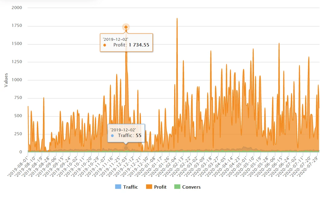 Monetization of Traffic with Education