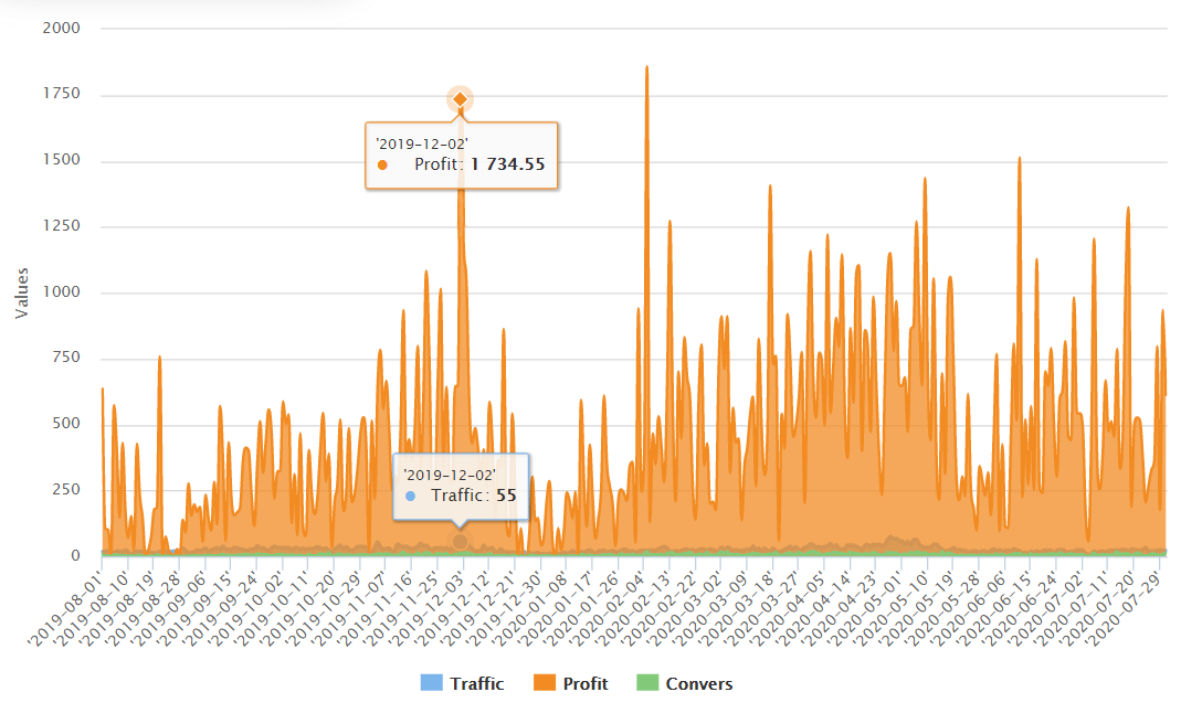 Monetization of Traffic with Education