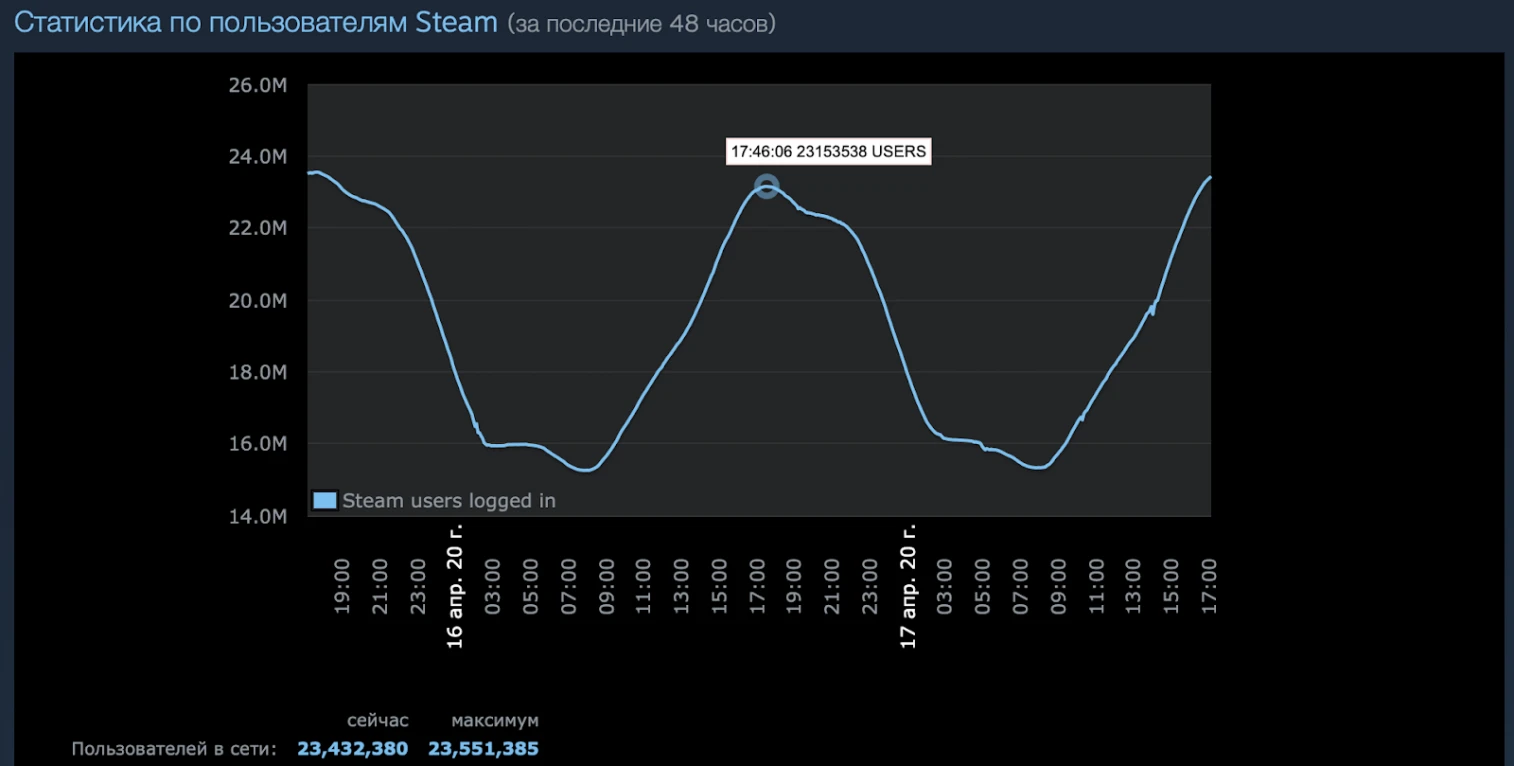 Best Verticals to Generate Traffic While Quarantine 2020