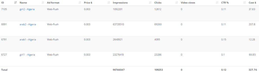 Case study Push traffic