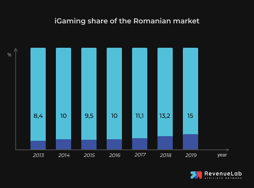 Romanian Gambling