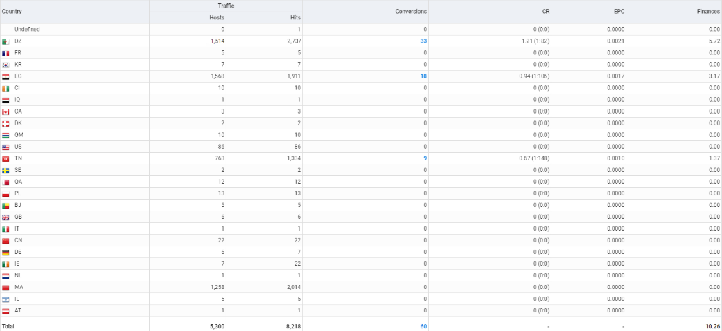 Case study Push traffic